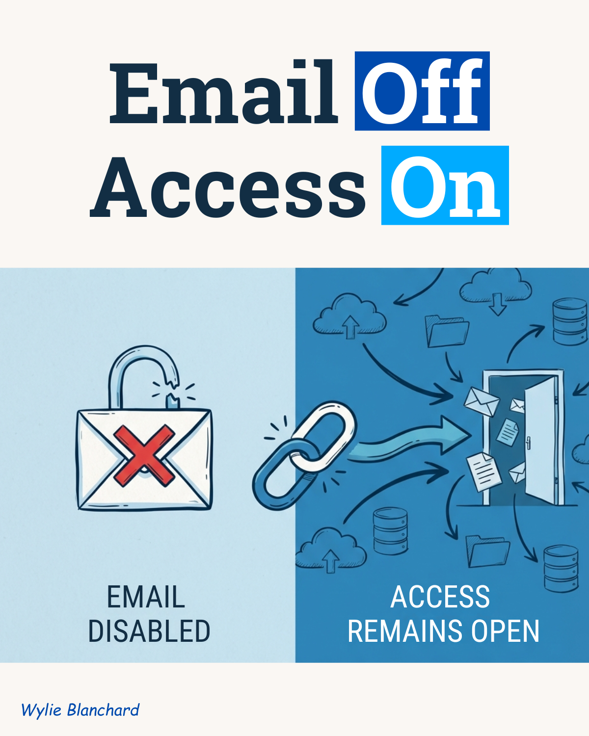 Graphic reading “Email Off, Access On” with a disabled email icon on the left and open links to files, apps, and data on the right, showing offboarding gaps.