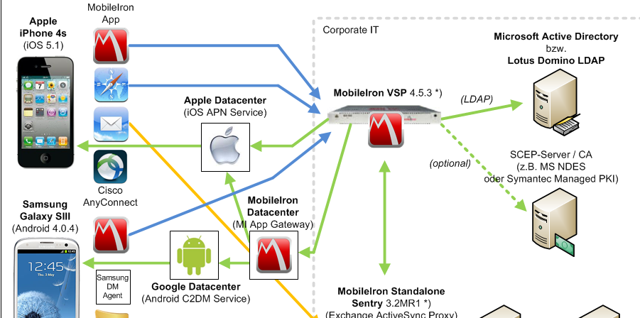 Security Deployment for Mobile Devices: @SpiceWorks